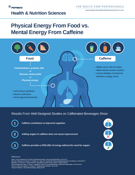 Physical Energy from Food Vs Caffeine Infographic cover
